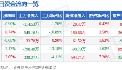 股票行情快报:新华百货(600785)6月10日主力资金净卖出114.53万元