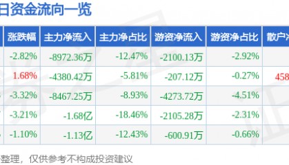 股票行情快报：完美世界（002624）5月25日主力资金净卖出8972.36万元