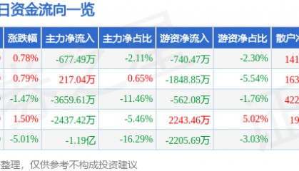 股票行情快报:乐山电力(600644)8月26日主力资金净卖出677.49万元