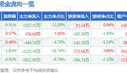 股票行情快报:酒鬼酒(000799)5月28日主力资金净卖出1357.15万元