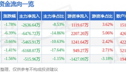 股票行情快报:中海达(300177)9月4日主力资金净卖出2636.64万元