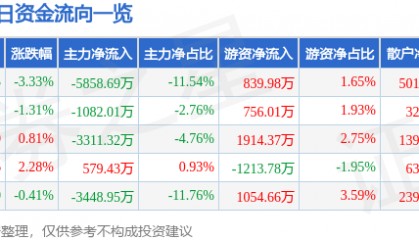 股票行情快报:中船防务(600685)8月27日主力资金净卖出5858.69万元
