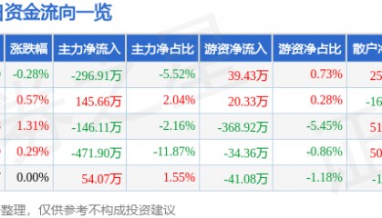 股票行情快报:七匹狼(002029)7月23日主力资金净卖出296.91万元