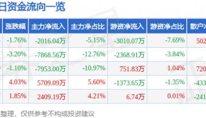 股票行情快报:乐山电力(600644)7月23日主力资金净卖出2016.04万元
