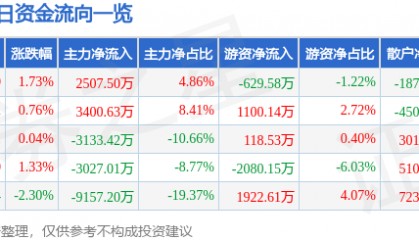 股票行情快报:中船防务(600685)7月29日主力资金净买入2507.50万元