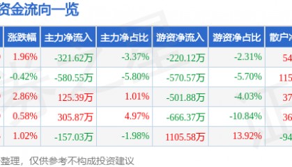 股票行情快报：泉阳泉（600189）7月31日主力资金净卖出321.62万元