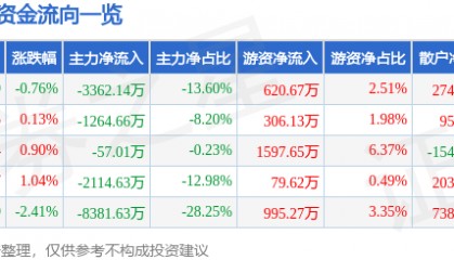 股票行情快报:新北洋(002376)7月29日主力资金净卖出3362.14万元