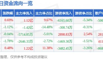 股票行情快报:山西汾酒(600809)7月2日主力资金净买入1.12亿元