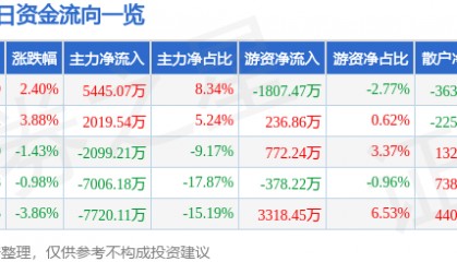 股票行情快报:奥普光电(002338)8月5日主力资金净买入5445.07万元