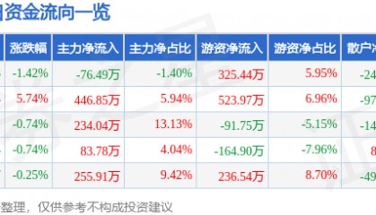 股票行情快报：中关村（000931）6月22日主力资金净卖出76.49万元