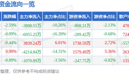 股票行情快报:中海达(300177)8月14日主力资金净卖出3898.51万元