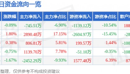 股票行情快报：羚锐制药（600285）4月22日主力资金净卖出745.51万元