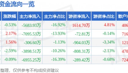 股票行情快报:中海达(300177)8月19日主力资金净卖出5683.93万元