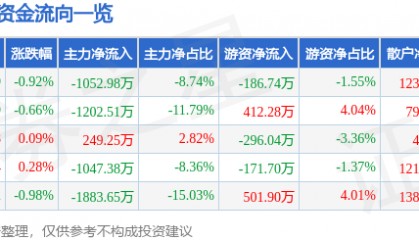 股票行情快报:酒鬼酒(000799)5月22日主力资金净卖出1052.98万元