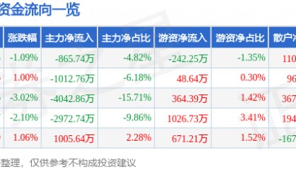 股票行情快报:中海达(300177)9月25日主力资金净卖出865.74万元