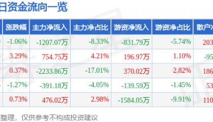 股票行情快报:三友化工(600409)8月7日主力资金净卖出1207.07万元