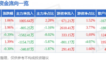 股票行情快报:中海达(300177)9月19日主力资金净买入1005.64万元