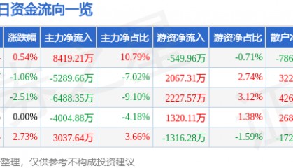股票行情快报：杉杉股份（600884）7月6日主力资金净买入8419.21万元