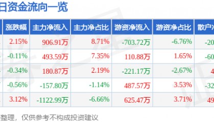 股票行情快报:鄂尔多斯(600295)7月8日主力资金净买入906.91万元