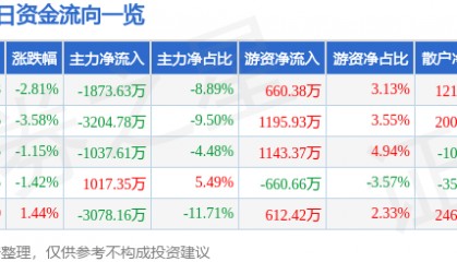 股票行情快报:天音控股(000829)9月3日主力资金净卖出1873.63万元
