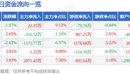 股票行情快报:新华百货(600785)8月26日主力资金净买入22.35万元