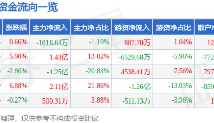 股票行情快报:酒鬼酒(000799)7月3日主力资金净卖出1016.64万元
