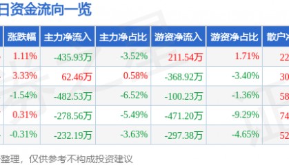 股票行情快报:鄂尔多斯(600295)9月25日主力资金净卖出435.93万元