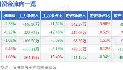 股票行情快报：中关村（000931）5月14日主力资金净卖出446.90万元