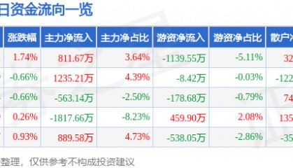 股票行情快报：紫江企业（600210）1月15日主力资金净买入811.67万元