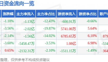 股票行情快报：完美世界（002624）5月19日主力资金净卖出1.13亿元