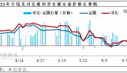 卓创资讯：二季度河北生猪市场行情先小涨后震荡回落