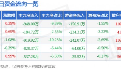 股票行情快报:鄂尔多斯(600295)8月21日主力资金净卖出948.00万元