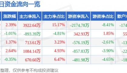 股票行情快报:三友化工(600409)8月25日主力资金净买入3922.64万元