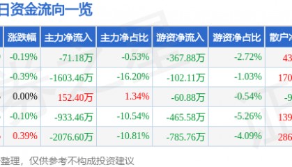 股票行情快报:鄂尔多斯(600295)8月13日主力资金净卖出71.18万元