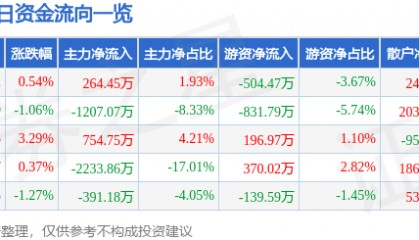 股票行情快报:三友化工(600409)8月8日主力资金净买入264.45万元