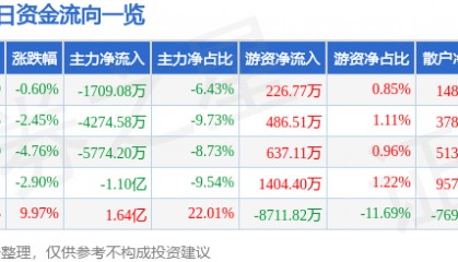 股票行情快报:山推股份(000680)8月1日主力资金净卖出1709.08万元