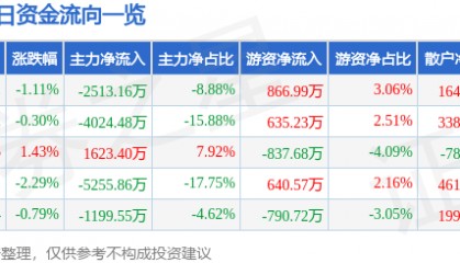 股票行情快报:山推股份(000680)8月19日主力资金净卖出2513.16万元