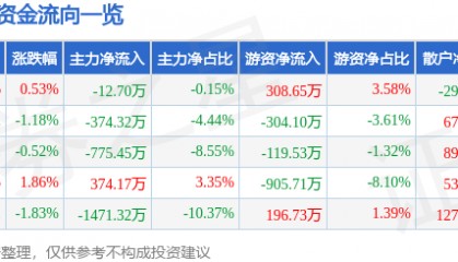股票行情快报:新北洋(002376)9月29日主力资金净卖出12.70万元