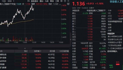 ETF盘中资讯|算力概念股直线冲高!首都在线盘中涨超18%,创业板人工智能ETF华宝(159363)拉升逾1%,买盘继续活跃