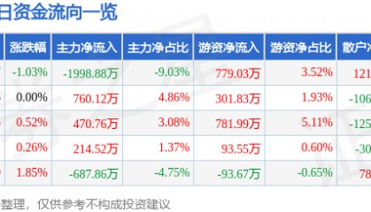股票行情快报：紫江企业（600210）3月2日主力资金净卖出1998.88万元