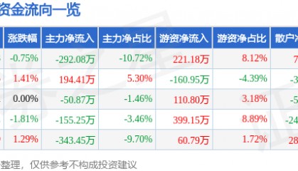 股票行情快报:汇金通(603577)9月30日主力资金净卖出292.08万元