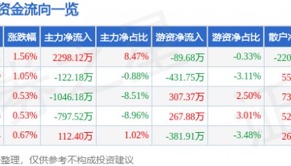 股票行情快报:新北洋(002376)8月7日主力资金净买入2298.12万元