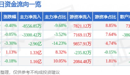 股票行情快报:山西汾酒(600809)8月4日主力资金净卖出8556.85万元