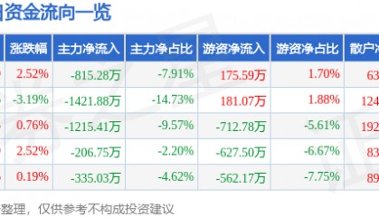 股票行情快报：中关村（000931）4月7日主力资金净卖出815.28万元