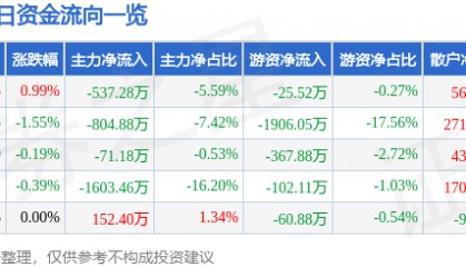 股票行情快报:鄂尔多斯(600295)8月15日主力资金净卖出537.28万元
