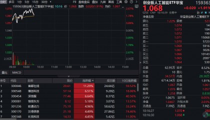ETF盘中资讯|迭创新高!创业板人工智能ETF华宝(159363)再度拉升2%冲击四连涨!首都在线盘中涨超15%