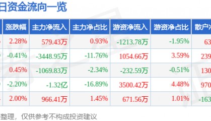 股票行情快报:中船防务(600685)8月22日主力资金净买入579.43万元
