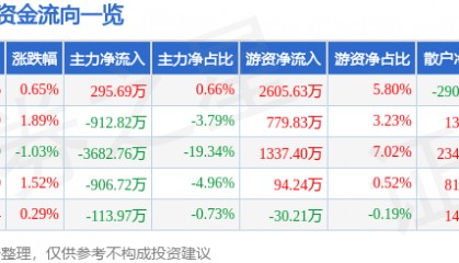 股票行情快报:中海达(300177)7月22日主力资金净买入295.69万元