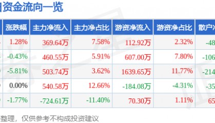 股票行情快报：中关村（000931）4月29日主力资金净买入369.64万元