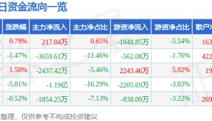 股票行情快报:乐山电力(600644)8月25日主力资金净买入217.04万元